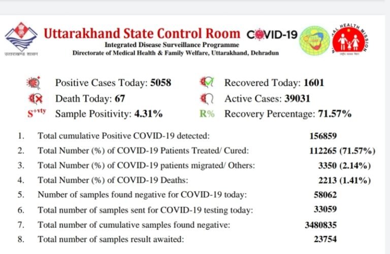 उत्तराखण्ड में 5058 नए मामले, 67 की मौत, इन तीन जनपदों में हाहाकार