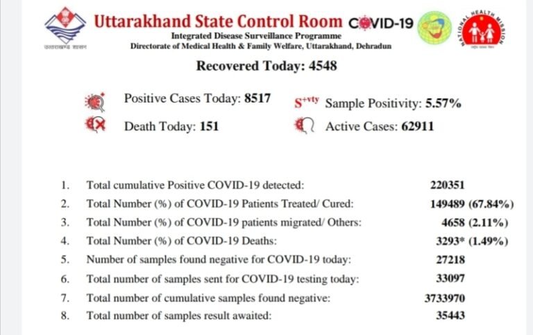 उत्तराखण्ड: कोरोना से 151 ने दम तोडा, इन अस्पतालों में हुई सबसे ज्यादा मौतें, 8517 नए केस