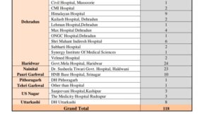 कोरोना: राज्य में 118 मौत, 8390 नए केस, हरिद्वार के अस्पताल में 24 मौत, क्या है सच्चाई