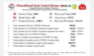 कोरोना: 110 मौत, 4492 केस, हरिद्वार में 42 मौत,  इन अस्पतालों ने साझा किया पुराना आंकडा