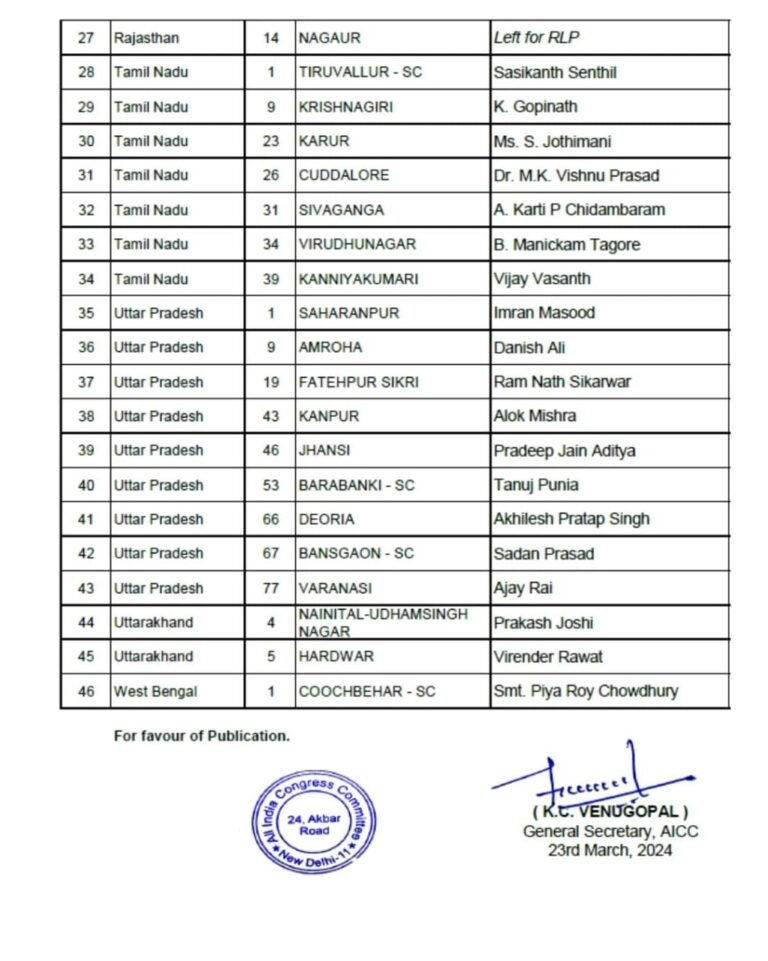 हरिद्वार से विरेन्द्र रावत, नैनीताल से प्रकाश जोशी कांग्रेस प्रत्याशी, हरिद्वार में विरेन्द्र का भारी विरोध
