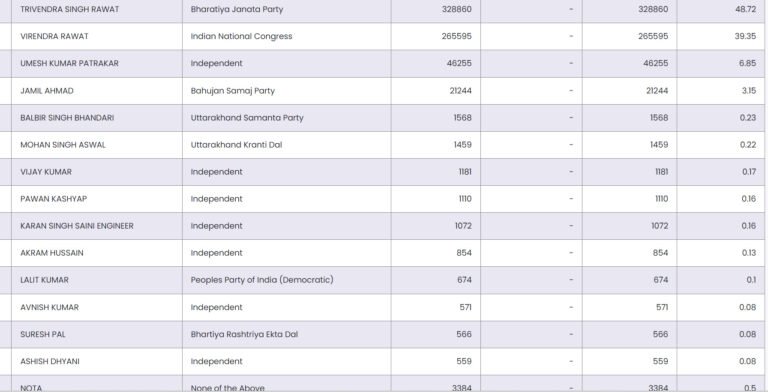 Haridwar Seat: कांग्रेस के विरेंद्र पर बड़ा अपडेट, किधर घूमा बसपा का वोट, नोटा ने 10 उम्मीदवारों को पछाड़ा, केतली में नहीं आया उबाल