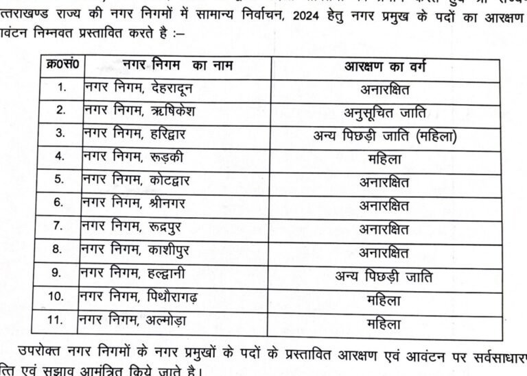 Haridwar Nagar Nigam नेताओं के सपने चकनाचूर, महिला ओबीसी हुई हरिद्वार नगर निगम सीट