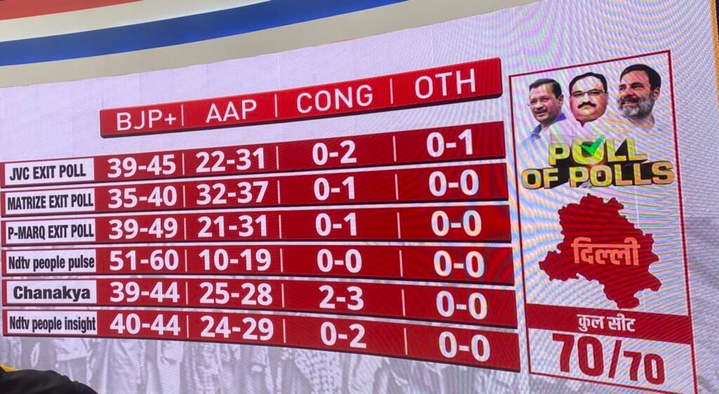 Delhi Exit Poll Results 2025 दिल्ली पर भाजपा का कब्जा, क्या दिल्ली में होगा उलटफेर