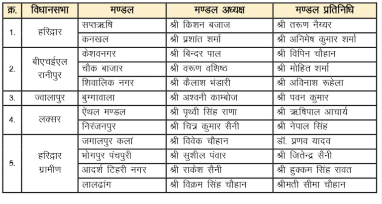 Uttarakhand BJP Leader List भाजपा ने मंडल अध्यक्षों और प्रतिनिधियों के नाम फाइनल किए, पढें पूरे प्रदेश की सूची