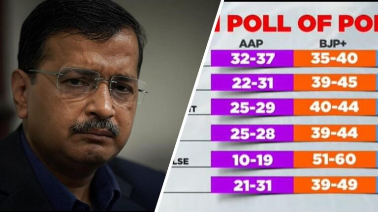 Delhi Exit Poll Results 2025 दिल्ली पर भाजपा का कब्जा, क्या दिल्ली में होगा उलटफेर