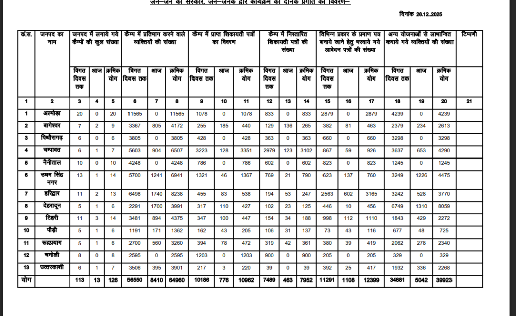 जनता दरबार में अल्मोड़ा अव्वल, सबसे ज्यादा कैंप लगाए, अब तक 64 हजार लोगों ने उठाया लाभ
