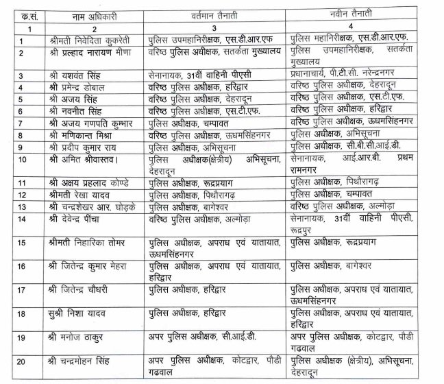 बदलाव: देहरादून, हरिद्वार, उधम सिंह नगर सहित कई जगह बदलाव, पढ़ें पूरी सूची