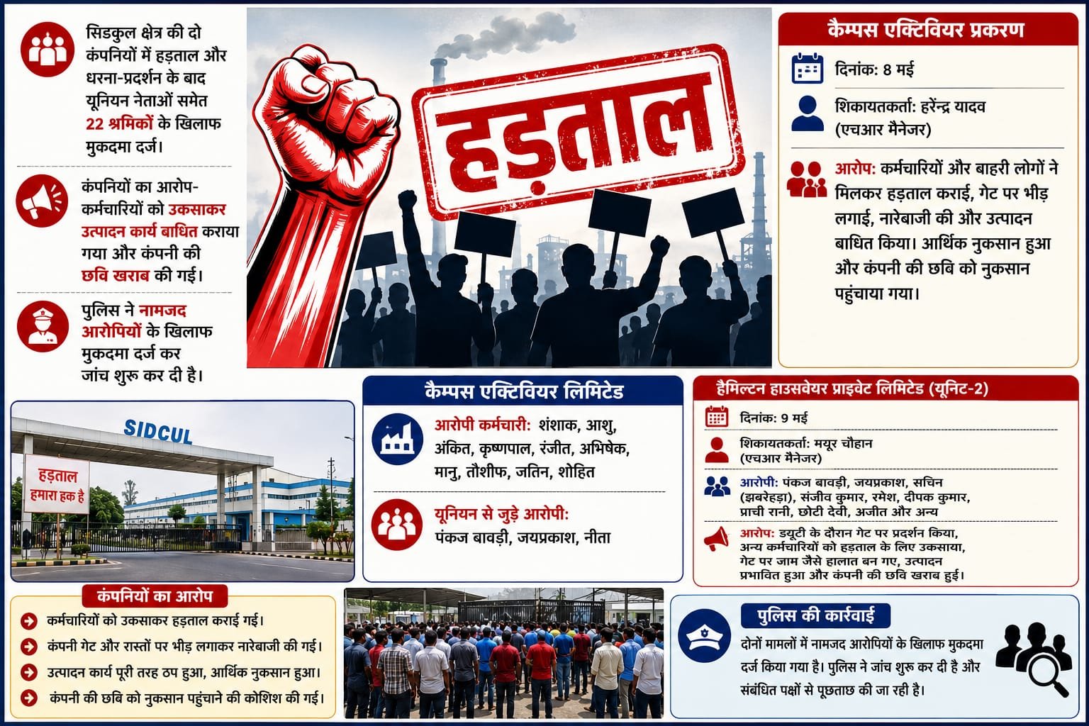 Haridwar News सिडकुल की दो फैक्ट्रियों में हड़ताल करने पर कर्मचारी नेताओं सहित 22 पर मुकदमा, पढ़ें सबके नाम
