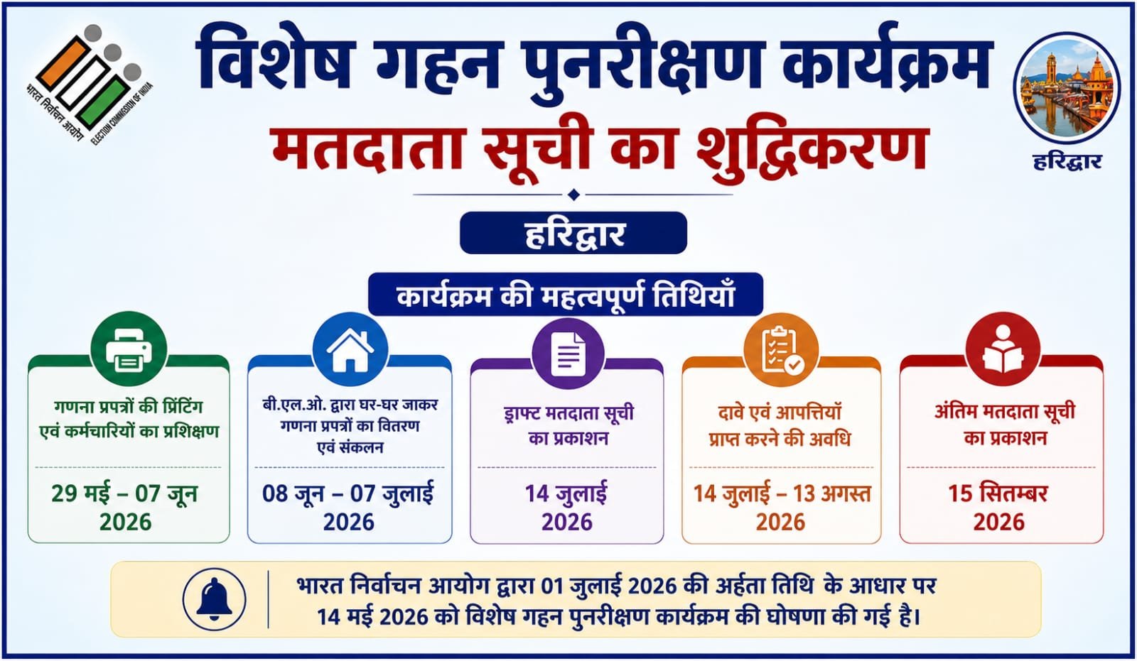 हरिद्वार की सभी 11 सीटों पर चुनाव से पहले SIR की प्रक्रिया, कब क्या होगा पढ़े पूरी खबर